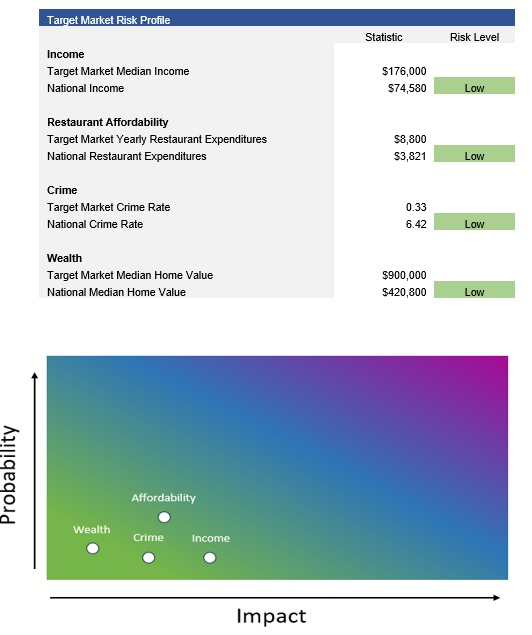 Restaurant Risk Analysis