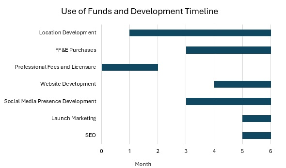 Restaurant Development Timeline