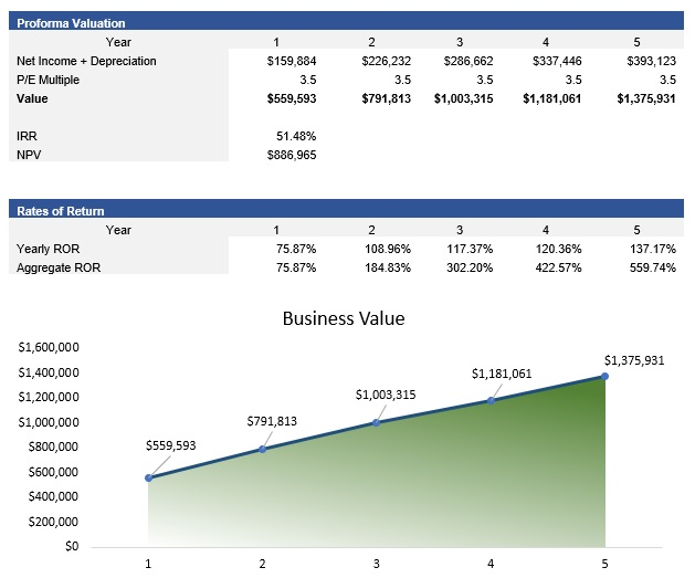 Restaurant Proforma Valuation