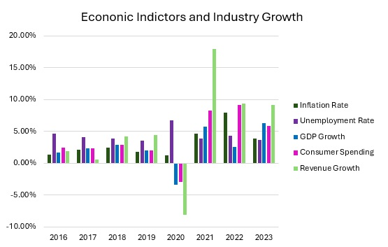 Restaurant Industry Analysis