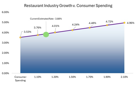 Restaurant Industry Analysis