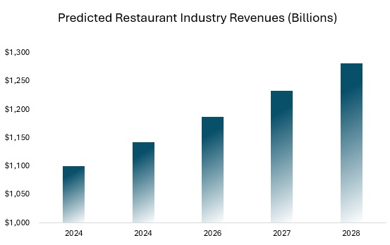 Restaurant Industry Analysis Revenue