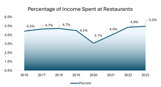 Income Spent at Restaurants