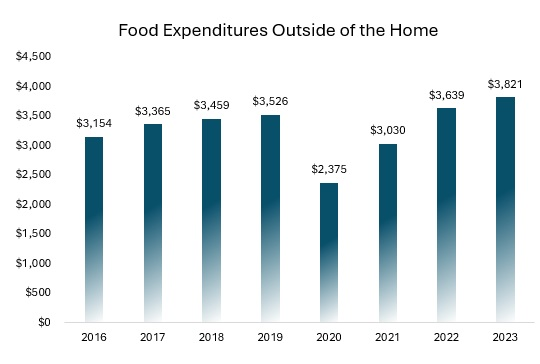 Restaurant Industry Research Continued