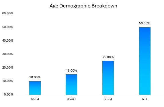 SaaS Age Demographics