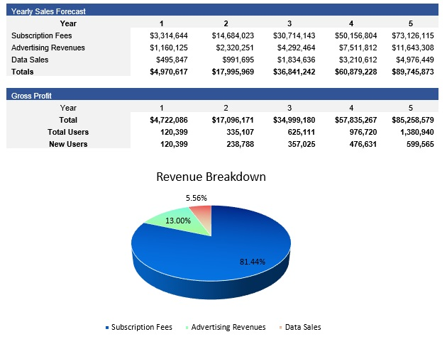 SaaS Revenue