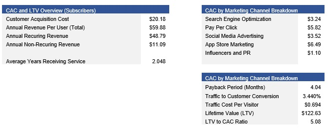 SaaS CAC and LTV