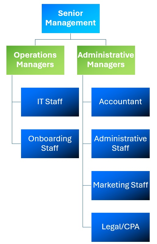 SaaS Org Chart