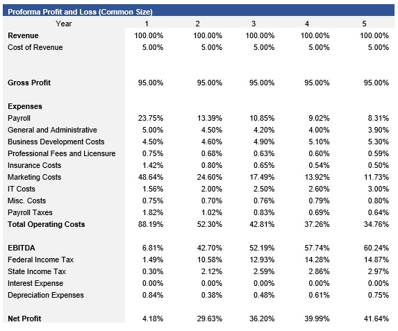 SaaS Common Size Income Statement
