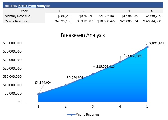 SaaS Breakeven Analysis