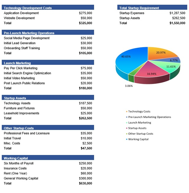 SaaS Use of Funds