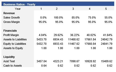 SaaS Business Ratios