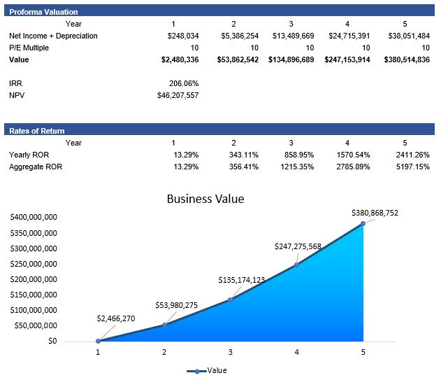 SaaS Valuation