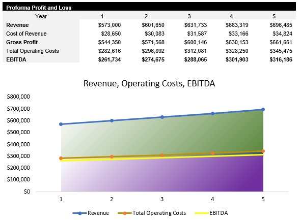 Storage Facility Profit and Loss Statement