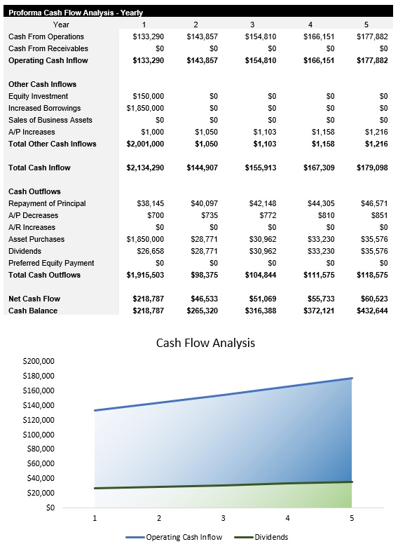 Storage Facility Cash Flow Analysis