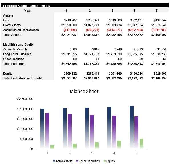 Storage Facility Balance Sheet