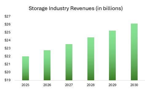 Storage Facility Industry Revenue