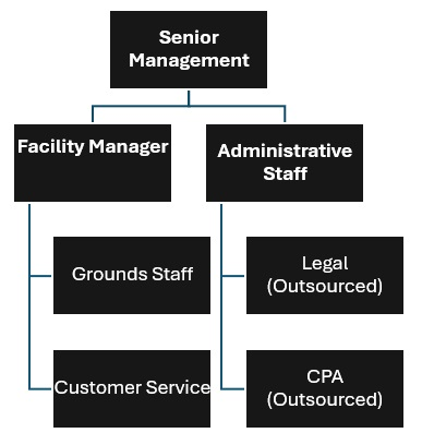 Storage Facility Org Chart