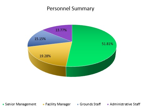 Storage Facility Payroll Continued