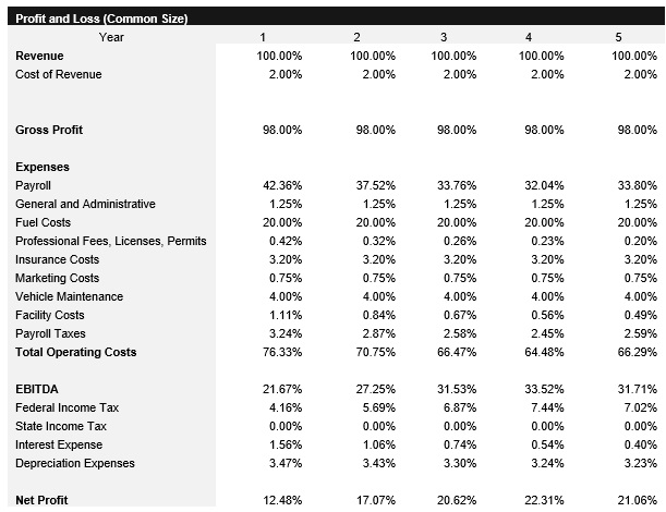 Trucking Service Common Size Income Statement