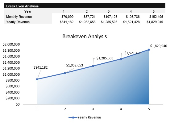 Trucking Service Breakeven Analysis
