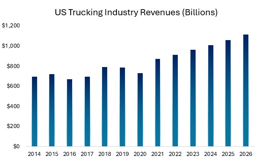 Trucking Industry Revenues