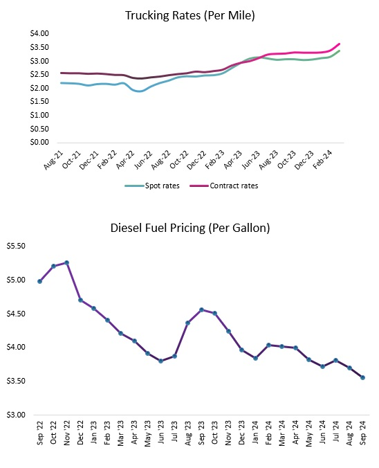 Trucking Service Industry Costs