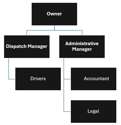 Trucking Service Organizational Plan