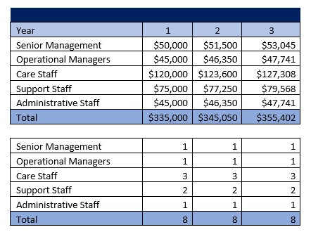 Adult Day Care Center Payroll