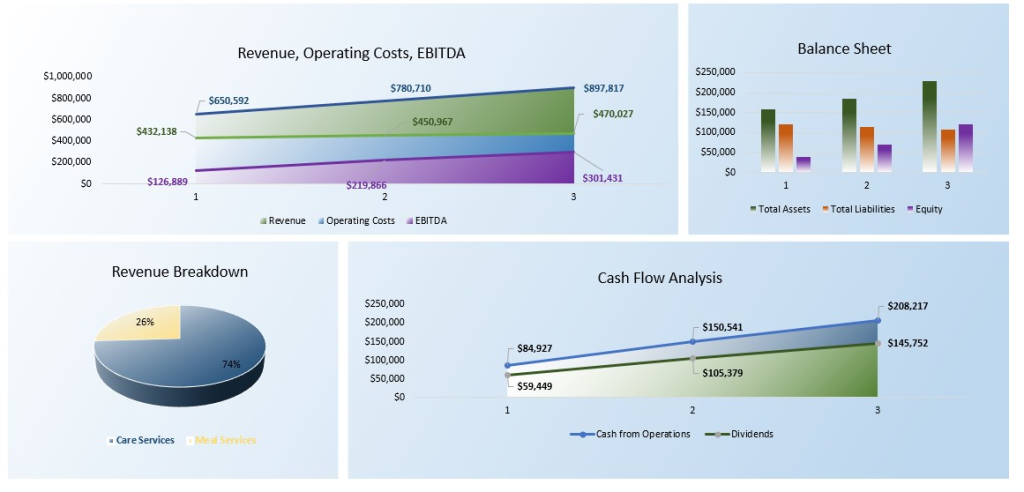 Adult Day Care Center Financial Plan