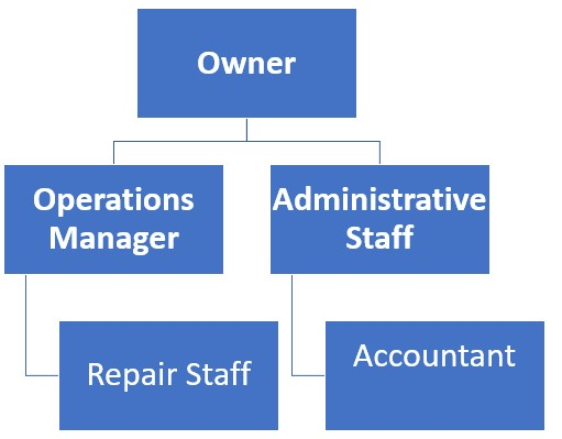 Appliance Repair Organizational Chart