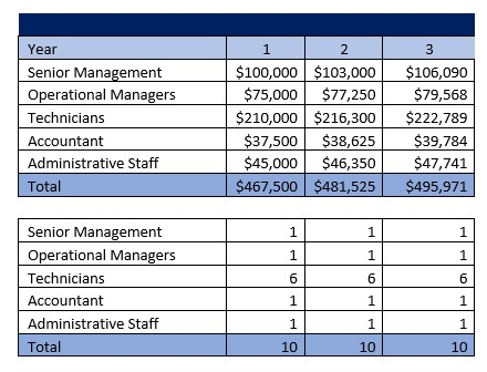 Appliance Repair Service Payroll