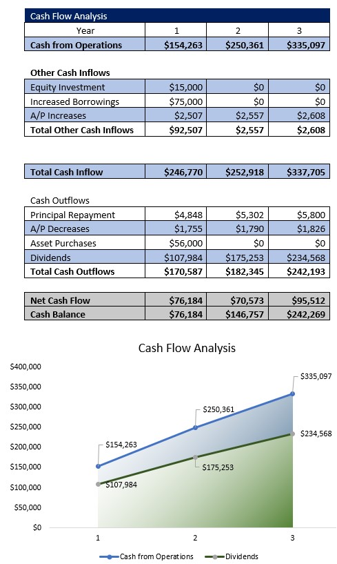 Appliance Repair Cash Flow Analysis