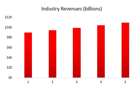 Auto Repair Shop Industry Revenues
