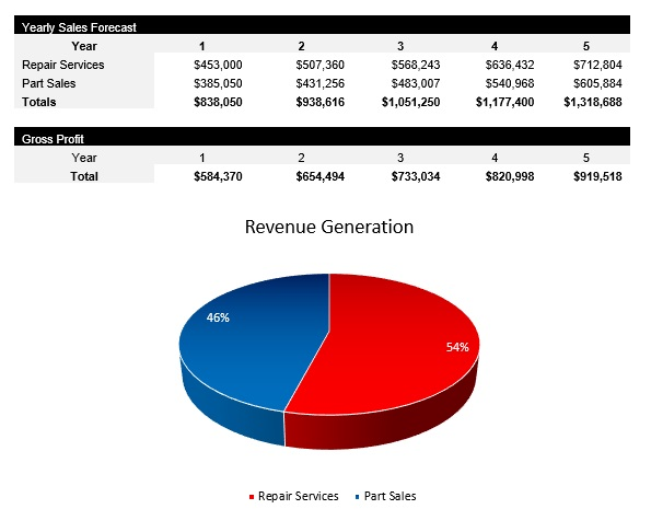 Auto Repair Shop Revenue Generation