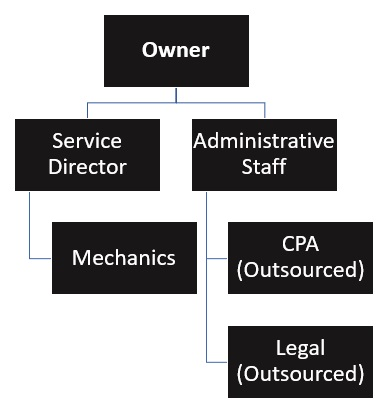 Auto Repair Shop Organizational Chart