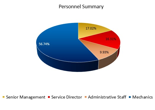 Auto Repair Shop Payroll Allocation