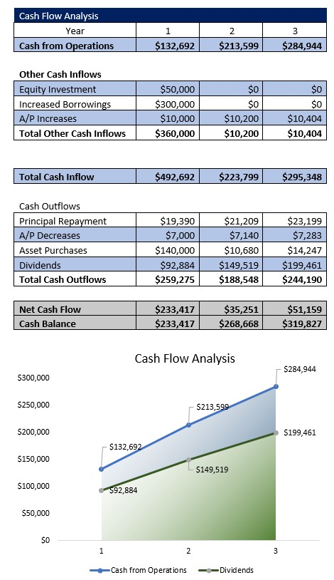 Beauty School Cash Flow Analysis