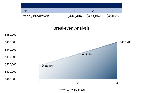 Boat Rental Service Breakeven Analysis
