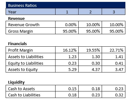 Boat Rental Service Business Ratios