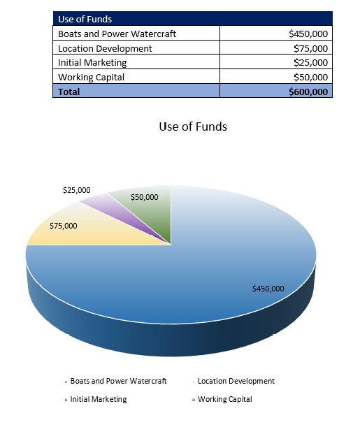 Boat Rental Service Startup Costs