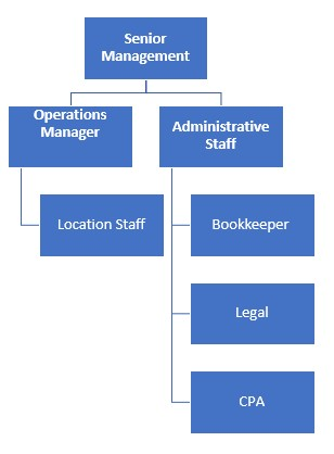 Boat Rental Service Organization Chart
