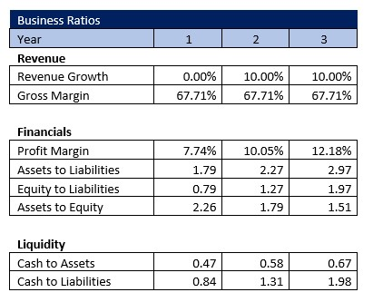 Comedy Club Business Ratios