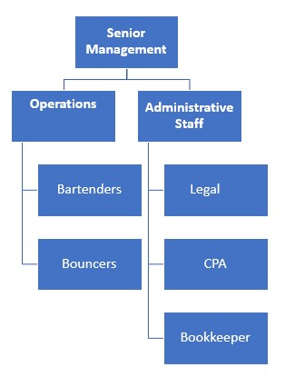 Comedy Club Organizational Chart