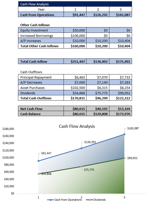 Comedy Club Cash Flow Analysis