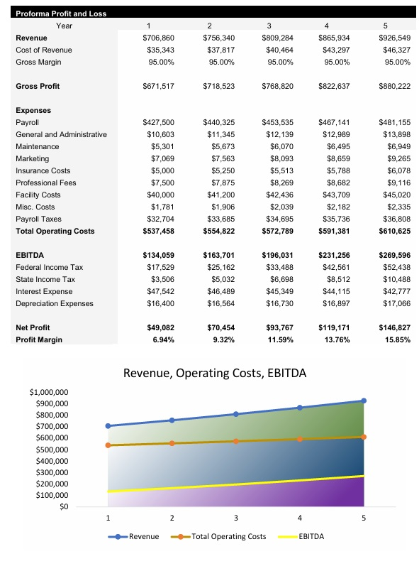 Day Care Center Profit and Loss Statement