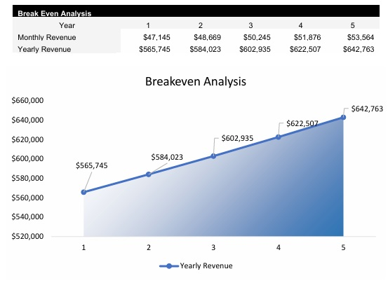 Day Care Center Breakeven Analysis