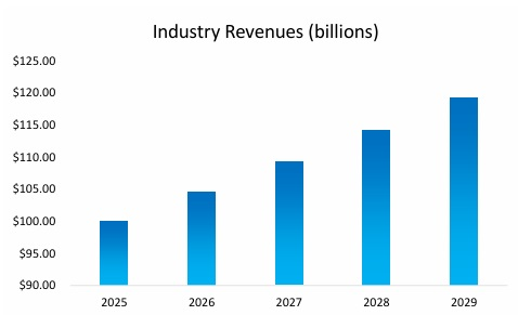 Day Care Center Industry Revenues
