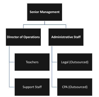 Day Care Center Organizational Chart