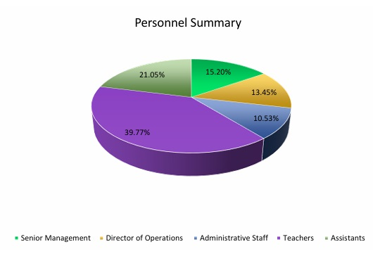 Day Care Center Payroll Breakdown
